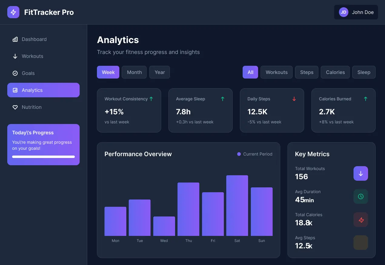 Analytics view charting training and nutrition trends over time